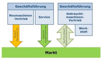 Ausgliederung des Gebrauchtmaschinenhandels