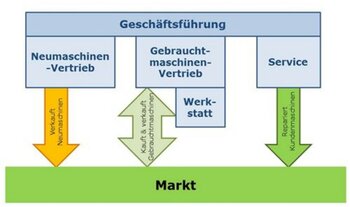 Das Spartenmodell